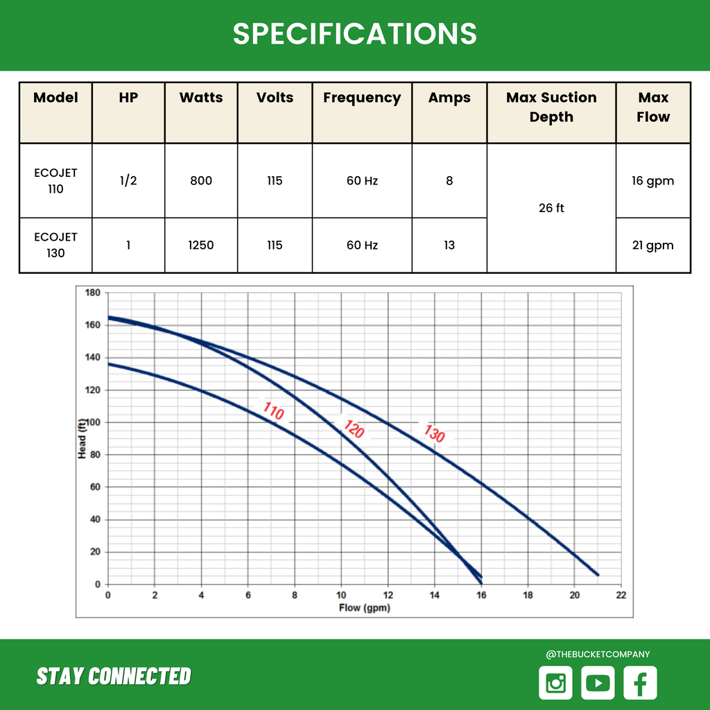 ECOJET 110 Leader Pump Flow Rate and Working Pressure